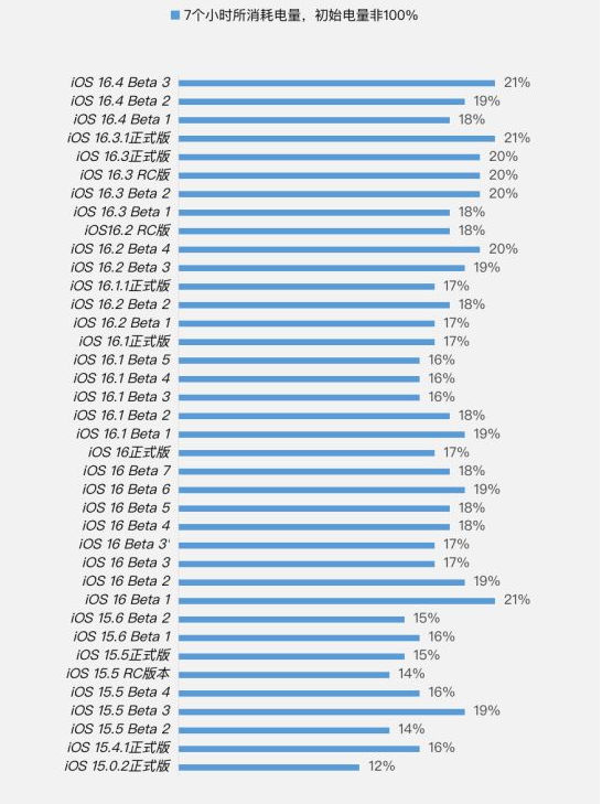 余姚苹果手机维修分享iOS 16.4 Beta 3续航跑分等测试结果汇总 