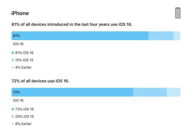 余姚苹果手机维修分享iOS 16 / iPadOS 16 安装率 