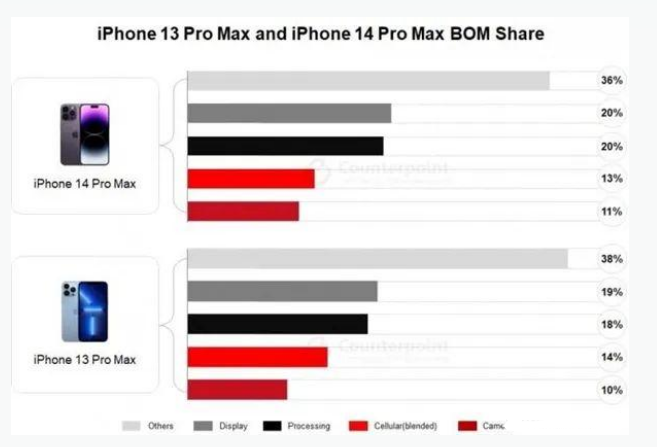 余姚苹果手机维修分享iPhone 14 Pro的成本和利润 