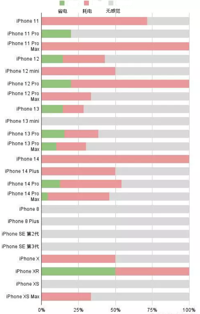 余姚苹果手机维修分享iOS16.2太耗电怎么办？iOS16.2续航不好可以降级吗？ 